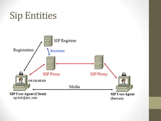 Sip Entities
 