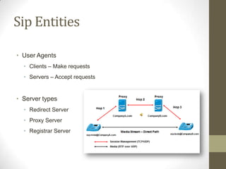 Sip Entities
• User Agents
• Clients – Make requests
• Servers – Accept requests
• Server types
• Redirect Server
• Proxy Server
• Registrar Server
 
