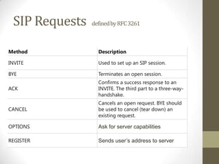 SIP Requests definedbyRFC3261
Method Description
INVITE Used to set up an SIP session.
BYE Terminates an open session.
ACK
Confirms a success response to an
INVITE. The third part to a three-way-
handshake.
CANCEL
Cancels an open request. BYE should
be used to cancel (tear down) an
existing request.
OPTIONS Ask for server capabilities
REGISTER Sends user’s address to server
 