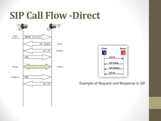 SIP Call Flow -Direct
ACK
200 - OK
INVITE: sip:18.18.2.4
“Calls”
18.18.2.4
180 - Ringing Rings
200 - OK Answers
BYEHangs up
RTPTalking Talking
User
A
User
B
Example of Request and Response in SIP
 