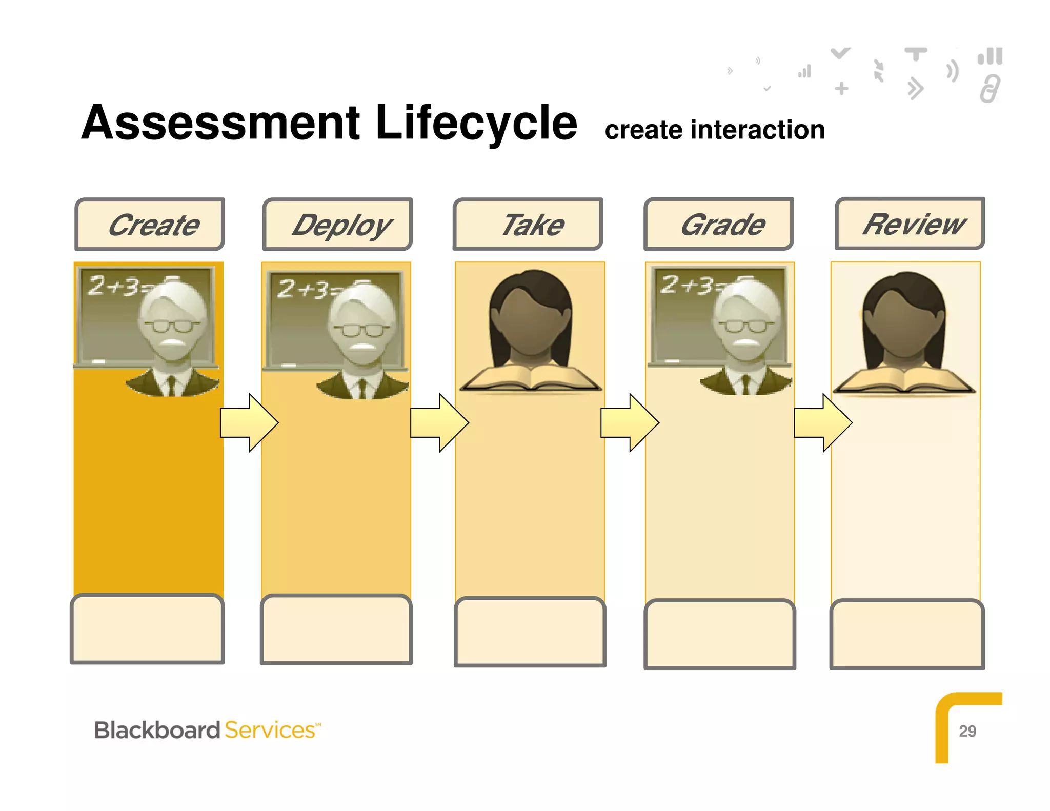 29
Assessment Lifecycle create interaction
DeployCreate Take Grade Review
 