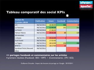 Tableau comparatif des social KPIs




=> partages facebook et commentaires sur les articles
4 premiers résultats (Faceboo...