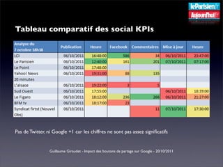Tableau comparatif des social KPIs




Pas de Twitter, ni Google +1 car les chiffres ne sont pas assez signiﬁcatifs


    ...
