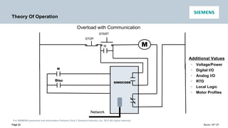 For SIEMENS personnel and Automation Partners Only © Siemens Industry, Inc. 2013 All rights reserved.
Page 22 Burns / DF CP
Page 22
M
START
STOP
M
Theory Of Operation
Network
Overload with Communication
M
Disc
SIMOCODE
• Analog I/O
• Digital I/O
• RTD
• Voltage/Power
• Local Logic
• Motor Profiles
Additional Values
 