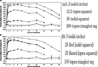 • The objective in this part of study was to investigate the
DDP4 inhibition of sitagliptin and GLP-1 stabilization.
• Sitagliptin was administered to normoglycemic healthy
subjects.
• Different single doses of sitagliptin were administered with
placebo acting as control (open circles).
• The extent of inhibition of plasma DPP4 activity was
analysed with respect to time in hours.
• A dose of at least 100mg has to be administered to obtain
80% or more inhibition over 24 hours A dose of at least.
Sitagliptin - Januvia®
Single dose clinical studies
 