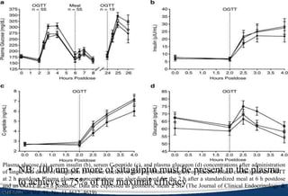 • Sitagliptin improves glucose concentrations by causing
inhibition of DPP4 by more than 80% and in turn activating
more incretins.
• Sitagliptin increases post OGTT (oral glucose tolerance test)
levels of active GLP-1 and GIP and the ratio of active to total
GLP-1 levels and active to total GIP levels.
• Sitagliptin increased post glucose challenge insulin and C-
peptide levels and decreased post-glucose challenge glucagon
levels.
• NB: 100 nm or more of sitagliptin must be present in the plasma
to achieve a 75% of the maximal efficacy
Sitagliptin - Januvia®
Single dose clinical studies
Plasma glucose (a), serum insulin (b), serum C-peptide (c), and plasma glucagon (d) concentrations after administration
of single oral doses of sitagliptin 25 (white circles) or 200 mg (black triangles) or placebo (black circles) and an OGTT
at 2 h postdose. Plasma glucose concentrations are also displayed for the 2 h after a standardized meal at 6 h postdose
and an OGTT at 24 h postdose. Data are expressed as geometric mean ± SE. (The Journal of Clinical Endocrinology &
Metabolism Vol. 91, No. 11 4612–4619)
 
