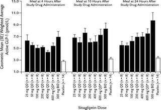 Sitagliptin - Januvia®
Multi dose clinical studies
 
