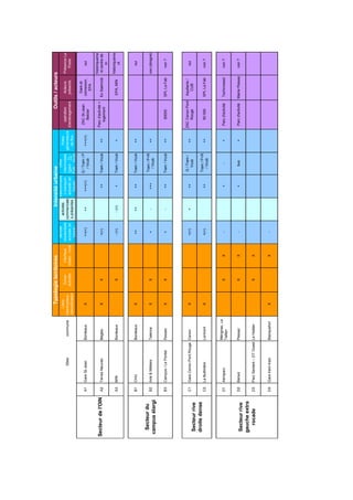 Sitescommune
Liens
intermodaux-
intensification
Zones
activités
Interface
urbain-rural
densité
résidentielle
actuelle(et
future)
activités
commerciale
sprésentes
interconnexio
ntransport
actuelle(et
future)
Offre
intermodale
(Gare-TC-
P+R-Vcub)
Poles
générateurs
deflux
opération
d'aménagement
Acteurs
présents
PrésenceLa
Poste
A1GareSt-JeanBordeauxX++(+)+++++(+)
G/Tram/P
/Vcub
+++(+)
ZACSt-Jean
Belcier
Gareet
connexion,
EPA
oui
A2TerresNeuvesBèglesXX+(+)++Tram/Vcub++
Parcd'activité+
logement
ExSaemcib
historiqueme
ntcentrede
tri
A3MINBordeauxX-(+)-(+)+Tram/Vcub+EPA,MIN
historiqueme
nt
B1CHUBordeauxX++++++Tram/Vcub++oui
B2Arts&MétiersTalenceXX+-+++
Tram/P+R
/Vcub
++non(éloigné)
B3Campus/LePontetPessacXX+-++Tram/Vcub++50000SPLLaFabnon?
C1GareCenonPontRougeCenonX+(+)+++
G/Tram/
Vcub
++
ZACCenonPont
Rouge
Aquitanis/
CUB
oui
C2LaButtinièreLormontX+(+)++
Tram/P+R
/Vcub
++50000SPLLaFabnon?
D1Aéroparc
Mérignac,Le
Taillan
XX-+-+Parcd'activitéTechnowestnon?
D2BersolPessacXX-+bus+Parcd'activitéMairiePessacnon?
D3ParcSextant–DTOuestLeHaillanXX
D4Garetram-trainBlanquefortXX-
Secteurdu
campusélargi
Secteurrive
droitedense
Secteurrive
gaucheextra
rocade
TypologieterritoiresIntensitéurbaineOutils/acteurs
Secteurdel'OIN
 