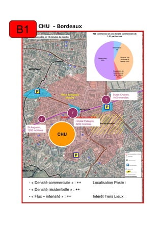 CHU - Bordeaux
B1
- « Densité commerciale » : ++
- « Densité résidentielle » : ++
- « Flux – intensité » : ++
Tissu échoppes
denses
Secteur en mutation
CHU
P
P
P
P
T
Stade Chaban,
1600 montées
T
Hôpital Pellegrin,
3200 montées
T
St Augustin,
1200 montées
135 commerces et une densité commerciale de
1,01 par hectare
Alimentation;
7%
Services à la
personne et
beauté; 36%
Equipement de
la personne et
de la maison;
5%
Hotels-resto;
52%
Localisation Poste :
Intérêt Tiers Lieux :
 