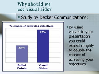 Study by Decker Communications: By using visuals in your presentation you could expect roughly to double the chance of achieving your objectives Why should we  use visual aids? 