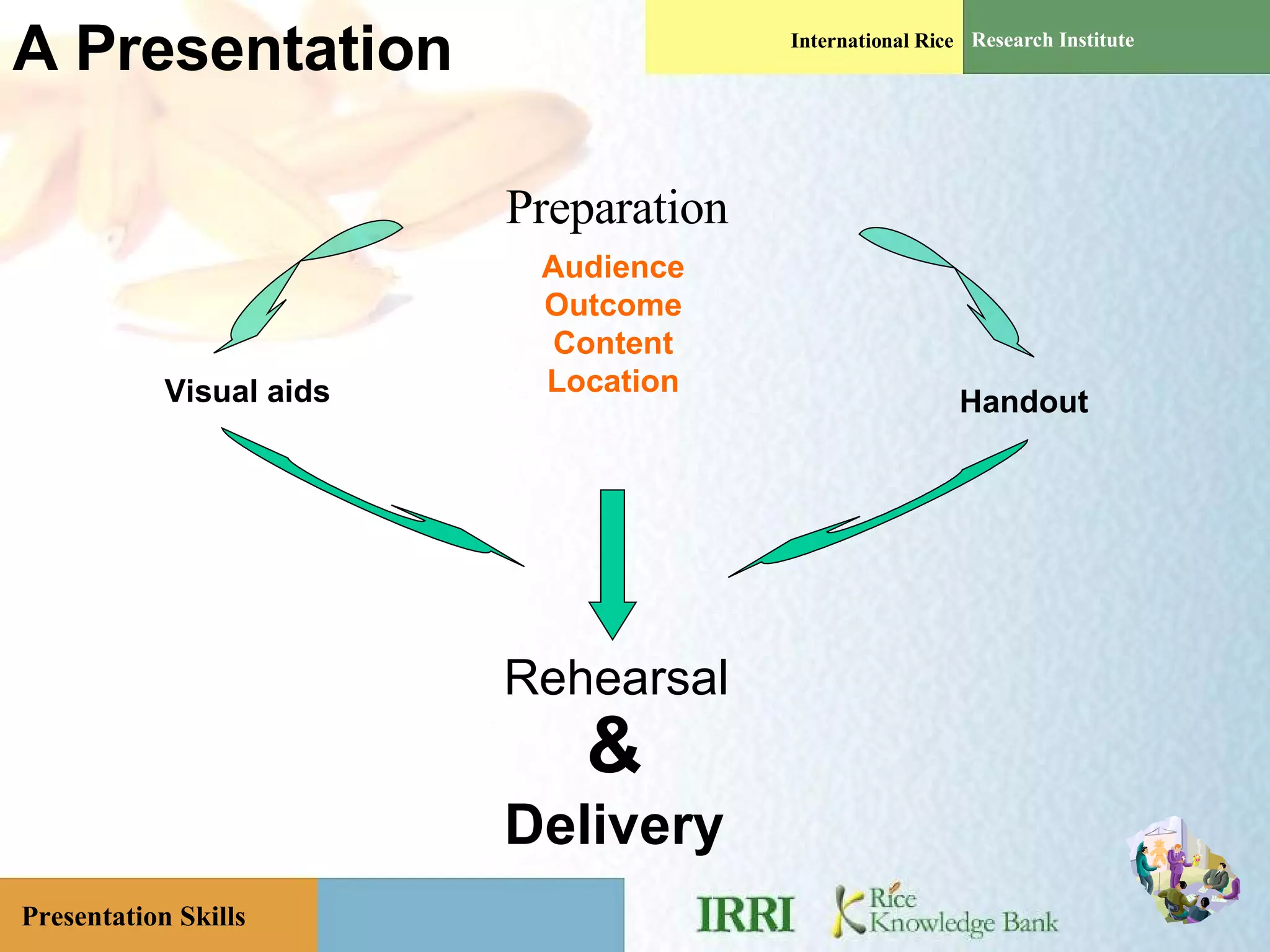A Presentation & Delivery Visual aids Handout Audience Outcome Content Location Rehearsal Preparation 