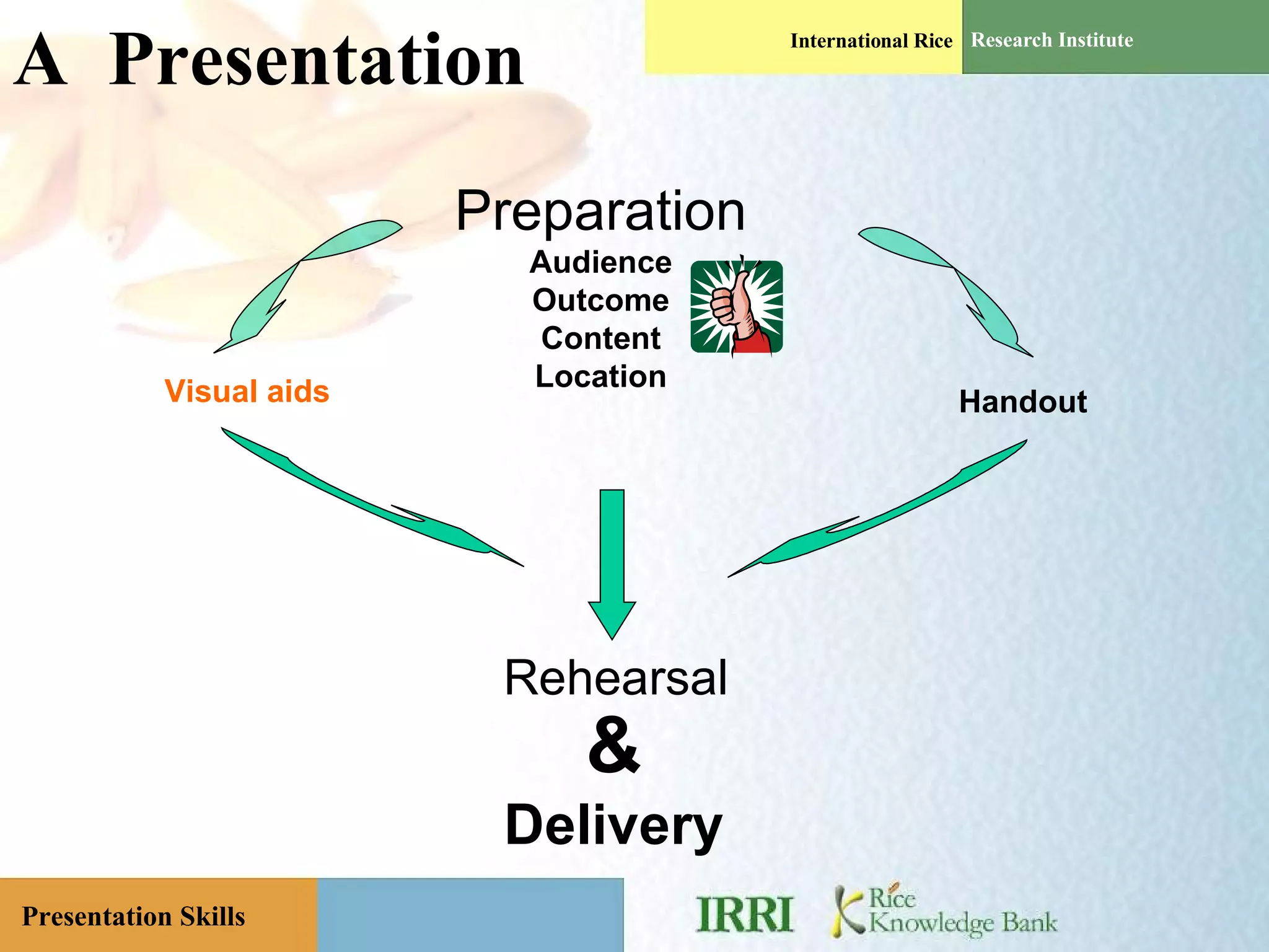 A  Presentation & Delivery Visual aids Handout Preparation Audience Outcome Content Location Rehearsal 