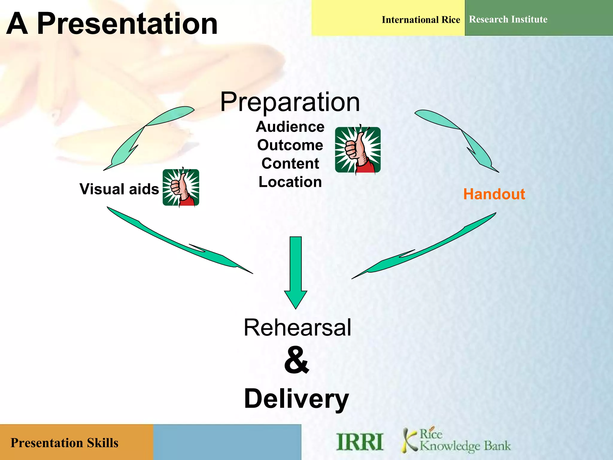 A Presentation & Delivery Visual aids Handout Preparation Audience Outcome Content Location Rehearsal 