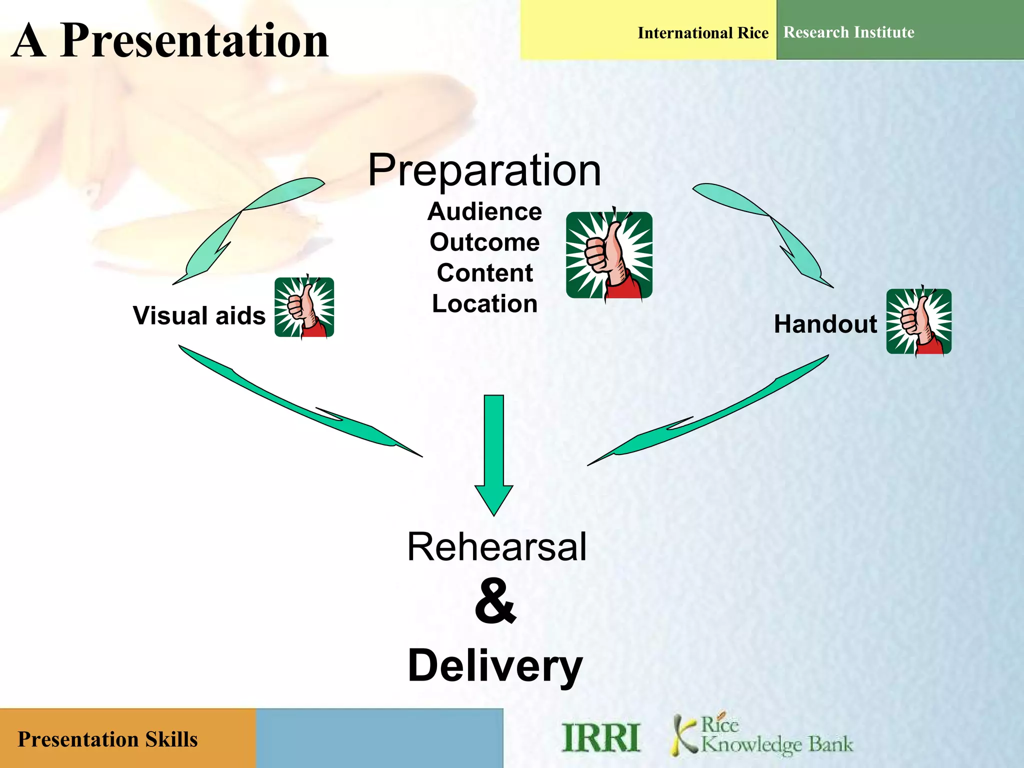 A Presentation & Delivery Visual aids Handout Preparation Audience Outcome Content Location Rehearsal 