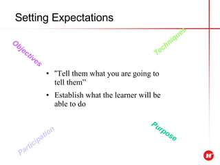 Setting Expectations “ Tell them what you are going to tell them” Establish what the learner will be able to do Objectives Purpose Techniques Participation 