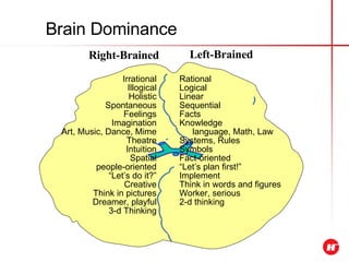 Brain Dominance Irrational Illogical Holistic Spontaneous Feelings Imagination Art, Music, Dance, Mime Theatre Intuition Spatial people-oriented “ Let’s do it?” Creative Think in pictures Dreamer, playful 3-d Thinking Rational Logical Linear Sequential Facts Knowledge language, Math, Law Systems, Rules Symbols Fact-oriented “ Let’s plan first!” Implement Think in words and figures Worker, serious 2-d thinking Right-Brained Left-Brained 