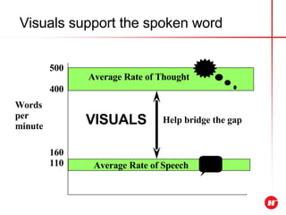 Visuals support the spoken word 500 400 160 110 Words per  minute Average Rate of Thought Average Rate of Speech VISUALS Help bridge the gap 