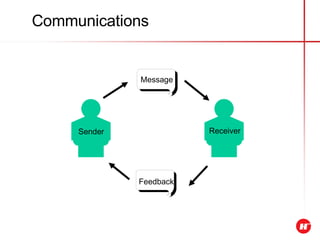 Communications Sender Receiver Message Feedback 