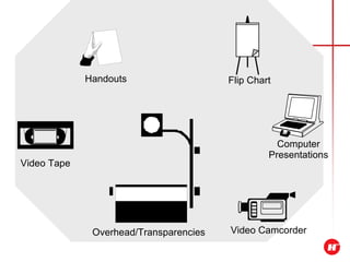 Instructional Job Aids Handouts Flip Chart Video   Tape Video Ca mcorder Computer Presentations Overhead/Transparencies 