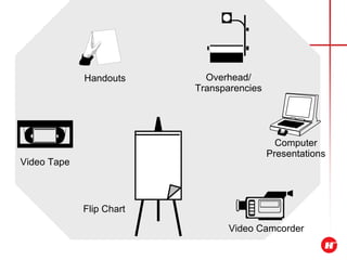 Instructional Job Aids Handouts Flip Chart Video   Tape Video Ca mcorder Computer Presentations Overhead/ Transparencies 