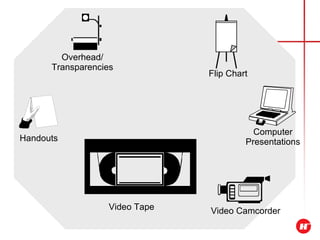 Instructional Job Aids Overhead/ Transparencies Handouts Flip Chart Video   Tape Video Ca mcorder Computer Presentations 
