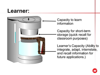 Learner: Capacity to learn information Capacity for short-term storage (quick recall for classroom purposes) Learner’s Capacity (Ability to integrate, adapt, interrelate, and recall information for future applications.) 