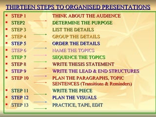 THIRTEEN STEPS TO ORGANISED PRESENTATIONS STEP 1 THINK ABOUT THE AUDIENCE  STEP2 DETERMINE THE PURPOSE   STEP 3  LIST THE DETAILS STEP 4 GROUP THE DETAILS STEP 5  ORDER THE DETAILS STEP 6  NAME THE TOPICS STEP 7 SEQUENCE THE TOPICS STEP 8  WRITE THESIS STATEMENT STEP 9 WRITE THE LEAD & END STRUCTURES STEP 10 PLAN THE PARAGRAPHS, TOPIC  SENTENCES (Transitions & Reminders) STEP 11 WRITE THE PIECE  STEP 12 PLAN THE VISUALS STEP 13 PRACTICE, TAPE, EDIT 