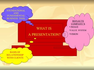 WHAT IS  A PRESENTATION? FOUNDATIONAL AND FUNDAMENTAL BUSINESS  TOOL BASIS OF RELATIONSHIP WITH CLIENTS REFLECTS COMPANY’S IMAGE VALUE  SYSTEM VISION 
