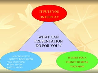 WHAT CAN PRESENTATION DO FOR YOU  ? ALLOWS YOU TO INITIATE  DISCUSSIONS ASK QUESTIONS RAISE  ISSUES INVITE VIEWS IT PUTS YOU ON DISPLAY IT GIVES YOU A CHANCE TO SPEAK YOUR MIND 