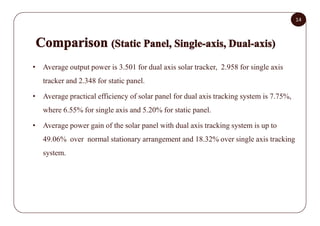 14
• Average output power is 3.501 for dual axis solar tracker, 2.958 for single axis
tracker and 2.348 for static panel.
...