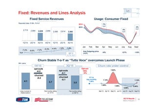 3Q’15 Results 11
churned
-0.2 churned
-0.1
4.1
opt-outs
-0.2
3.7
opt-outs
-0.1
3.5
Lines involved in
«flattenization»
Flat monthly billing
on 1H'15
Flat monthly billing
on 9M’15
3Q’151H’15
1.09%
1.13%
1.63%
1.08%
0.99%
0.94%
1.14%
FY'14
avg monthly
1.08%
Mar'15 Apr'15 May'15 Jun'15 July'15 Aug'15 Sept'15
Churn rate under control
Mln users
Jan Feb Mar Apr May Jun July Aug Sept
Fixed: Revenues and Lines Analysis
Fixed Service Revenues
Reported data, € Mln, %YoY
2,715 2,664 2,639 2,655 2,595 2,614 2,592
1Q'14 2Q'14 3Q'14 4Q'14 1Q'15 2Q'15 3Q'15
YoY 9M’15
-2.7% YoY
-7.4% -8.6% -7.2% -5.3% -4.4% -1.9% -1.8%
Usage: Consumer Fixed
2014
2015
+9% +21% +16%
Avg Outgoing price
(YoY)
-7%
YoY
-5%
YoY
-3%
YoY
Churn Stable Y-o-Y as “Tutto Voce” overcomes Launch Phase
Marco Patuano
Opt-out
ratio
~8%
 