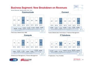 3Q’15 Results 12
Business Segment: New Breakdown on Revenues
Service Revenues, Reported data, € Mln, %YoY
610 597 579 565 541 534 525
1Q'14 2Q'14 3Q'14 4Q'14 1Q'15 2Q'15 3Q'15
421 417 422 424 415 425 426
1Q'14 2Q'14 3Q'14 4Q'14 1Q'15 2Q'15 3Q'15
74 72 74 83 73 81 80
1Q'14 2Q'14 3Q'14 4Q'14 1Q'15 2Q'15 3Q'15
22 24 23 29 26 30 28
1Q'14 2Q'14 3Q'14 4Q'14 1Q'15 2Q'15 3Q'15
-16.5% -17.3%
-12.6% -12.5% -11.3% -10.6% -9.4% -0.4% -2.2% -3.0% +0.0% -1.3% +1.8% +0.9%
-2.6% +2.5% +1.5% -2.5% -0.9%
+13.0% +8.5% +13.4% +6.9% +7.1%
+18.7% +15.7%
+26.4% +18.4%
9M’15
-10.5% YoY
9M’15
+6.8% YoY
9M’15
+0.4% YoY
9M’15
+20.3% YoY
Fixed Voice, Mobile Voice, SMS Fixed & Mobile Data Transmission, IT Network Management
Infrastructure Management, IT Device Management IT Application, Trust, Parallels
Marco Patuano
Communicate Connect
IT SolutionsCompute
 
