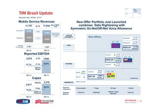 3Q’15 Results 13
TIM Brasil Update
Marco Patuano
Reported data, R$ Mln, %YoY
Traditional
2,617
3,276
18.3%
25.2%
9M'14 9M'15
Capex on
Revenues
+6.9pp
+25.2%
3,975 3,882
27.7% 29.8%
9M'14 9M'15
-2.3%
EBITDA
Margin
+2.1pp
Reported EBITDA
Capex
2,461 1,697
6,824
5,929
2,421
3,408
9M'14 9M'15
Innovative
11,707 11,034
Incoming
& Wholesale
+41%
-13%
-5.7%
Mobile Service Revenues
Net of MTR
-1.8%
Business
Generated
+1.0%
INVOICEPREPAID
New Offer Portfolio Just Launched
combines Data Rightsizing with
Symmetric On-Net/Off-Net Voice Allowance
USAGE
INTENSITY
Payment
Method
+ COMMITMENT
R$7,00
R$10,00
300MB
100 Min
150MB
100 Min
R$50,00
R$70,00
R$35,00
1,5 GB
700 Min
1,0 GB
500 Min
0,5 GB
500 Min
R$139,00
R$169,00
R$99,00
6,0 GB
1000 Min
4,0 GB
1000 Min
2,0 GB
1000 Min
CREDIT CARD
INVOICE
Payment
Frequency
30 Days 1 MonthConsumption 7 Days
PREPAID
R$0,99
R$0,75
50MB
day
day
R$0,30 per call
INTENSE
HIGH
MODERATE
New Offers
Main Offer
Main Offer
Main Offer
 