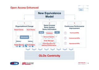 3Q’15 Results 14
Open Access Enhanced
New Equivalence
Model
OLOs Centricity
1 32
Organizational Change
Same Process
Same System
Same Information
Continuous Performance
Improvement
Retail Clients OLO Clients
Wholesale
Retail Clients OLO Clients
Delivery Delivery
OLO TIDatabase
Demand System
Order Manager
Field Operation for
Delivery & Assurance
Technical KPIs
Commercial KPIs
Operational KPIs
Marco Patuano
 