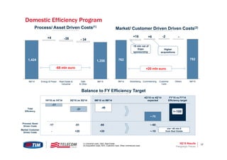 3Q’15 Results 17
Domestic Efficiency Program
-17
-48
>-100
-31
~-70
1H'15 vs 1H'14 3Q'15 vs 3Q'14 9M'15 vs 9M'14
4Q'15 vs 4Q'14
expected
FY'15 vs FY'14
Efficiency target
>-100
Process/ Asset
Driven Costs
Market/ Customer
Driven Costs
-17
-
-51
+20
-68
+20
Total
Efficiency
~-60
~-10
o/w ~40 mln €
from Real Estate
Balance to FY Efficiency Target
762 782
+16 +6 -2 -
9M'14 Advertising Commisioning Customer
Care
Others 9M'15
Market/ Customer Driven Driven Costs(2)
-10 mln net of
Expo
sponsorship
Higher
acquisitions
+20 mln euro
1,424 1,356
+4 -38 - 34
9M'14 Energy & Power Real Estate &
Industrial
G&A
& Other
9M'15
Process/ Asset Driven Costs(1)
-68 mln euro
Piergiorgio Peluso
(1) Industrial costs, G&A, Real Estate
(2) Acquisition costs, ADV, Customer Care, Other commercial costs
 