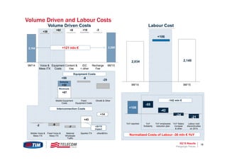 3Q’15 Results 18
Volume Driven and Labour Costs
+67
+32
Mobile Equipment
Costs
Fixed
Equipment Costs
Olivetti & Other
+121 mln €
Revenues
Subsidy
+99 -8
-29
Equipment Costs
Interconnection Costs
-2 -9
-7
+43
+14
Mobile Voice &
Mess ITX
Fixed Voice &
Mess ITX
National
Wholesale
Traffic
Sparkle ITX other&Elim.
2,164 2,285
+39
+62 +8 +15 -3
9M'14 Voice &
Mess ITX
Equipment
Costs
Content &
Vas
IDC
+ other
Recharge
Fee
9M'15
Piergiorgio Peluso
Labour CostVolume Driven Costs
2,034 2,140
+106
9M'14 9M'15
+106
-55
-42
-24
-21
YoY reported YoY
Solidarity
YoY employees
reduction plan
YoY Salary
increase
& other
Labour cost
discontinuities
on 2014
Normalized Costs of Labour -36 mln € YoY
-142 mln €
+29 FX
impact
 