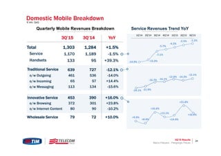 3Q’15 Results 24
Domestic Mobile Breakdown€ mln, QoQ
Quarterly Mobile Revenues Breakdown Service Revenues Trend YoY
3Q’15 3Q’14
Total 1,303 1,284 +1.5%
Service 1,170 1,189 -1.5%
Handsets 133 95 +39.3%
Traditional Service 639 727 -12.1%
Innovative Service 453 390 +16.0%
Wholesale Service 79 72 +10.0%
YoY
o/w Outgoing 461 536 -14.0%
o/w Incoming 65 57 +14.4%
o/w Browsing 372 301 +23.8%
o/w Internet Content 80 90 -10.2%
o/w Messaging 113 134 -15.6%
‐24.1% ‐21.9%
‐16.7% ‐16.1%
‐12.9% ‐14.3%
‐12.1%
+9.9%
+8.4%
+16.6%
+13.1%
+14.4%
+21.8%
+16.0%
‐14.9% ‐13.3%
‐7.1%
‐5.7%
‐4.2%
‐2.5% ‐1.5%
1Q'14 2Q'14 3Q'14 4Q'14 1Q'15 2Q'15 3Q'15
Marco Patuano - Piergiorgio Peluso
 