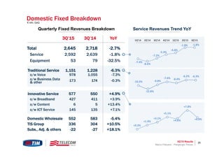 3Q’15 Results 25
Domestic Fixed Breakdown
Quarterly Fixed Revenues Breakdown Service Revenues Trend YoY
3Q’15 3Q’14 YoY
Total 2,645 2,718 -2.7%
Service 2,592 2,639 -1.8%
Equipment 53 79 -32.5%
Traditional Service 1,151 1,228 -6.3%
o/w Voice 978 1,055 -7.3%
o/w Business Data
& other 173 174 -0.3%
Innovative Service 577 550 +4.9%
o/w Broadband 427 411 +3.9%
o/w Content 6 5 +13.4%
o/w ICT Service 145 135 +7.1%
552 583 -5.4%Domestic Wholesale
TIS Group 336 304 +10.5%
Subs., Adj. & others -22 -27 +18.1%
€ mln, QoQ
‐10.3%
‐12.8%
‐9.8%
‐7.6% ‐8.4%
‐6.2% ‐6.3%
‐7.4%
‐8.6%
‐7.2%
‐5.3%
‐4.4%
‐1.9% ‐1.8%
1Q'14 2Q'14 3Q'14 4Q'14 1Q'15 2Q'15 3Q'15
+0.3%
+1.9%
+3.1%
+5.1%
+4.6%
+7.8%
+4.9%
Marco Patuano - Piergiorgio Peluso
 