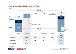 3Q’15 Results 26
1,138
1,572
370
383
248
256
36
+434
+13 +8 +50 86
9M'14 Network IT Commercial others 9M'15
IT
Commercial
Others
Total
Network
€ Mln
2,297
2G License: +117 Mln €
+28.2%
Total
Innovative +331 +27 +50+14 +422
Traditional -13 -14 --6 -33
+505
*
*TIS & others
1,792
~50%
for NGN &
LTE
2G License +117 +117
+38.2%
Innovation Leads Domestic Capex
Marco Patuano - Piergiorgio Peluso
 