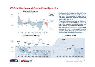 3Q’15 Results 27
-28
-20
-8
-17
-41 -34
-80
-2
-1
+78
+5
-25
+20
-15
+0
+10 +13
-49
Jan Feb Mar Apr May June July Aug Sept
CB Stabilization and Competitive Dynamics
2013
2015
2014
Total Market MNP (k) 2015 vs 2014
TIM MNP Balance
2015
2014
+37
-232
cum.
Jan-Sept
 As shown in the Total Market 2013 MNP trend
line, a record-high peak was reached in July
that year. The regained price leadership of
TIM drove MNP back down to sustainable
levels in 2014 and 2015.
 Pockets of turbulence do however still occur,
as visible from the YoY MNP resurgence of
1Q’15. The situation normalized in 2Q’15 and
3Q’15, moving back towards 2014 levels.
 YtD TIM performance posted a positive MNP
balance (+37k lines vs -232k lines in the same
period of 2014), although negative balance (-
49k lines) was registered in September.
1,497
1,091
1,441
1,399
1,468
1,271
1,659
1,347
1,286
1,221
1,127 1,194
887
919 929
1,008
775
944
1,127
867 876 840 859 788
1,015
833
888
Jan Feb Mar Apr May June July Aug Sept
+94
+260
+318
+47
+60
+141
-7
-58
+56
Jan Feb Mar Apr May June July Aug Sept
Marco Patuano - Piergiorgio Peluso
 