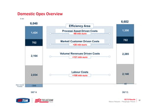 3Q’15 Results 31
-344
40
2,034 2,140
2,164
2,285
762
782
1,424
1,356
9M'14 9M'15
Other Income/
Provision
Domestic Opex Overview
6,040
6,602
+20 mln euro
+121 mln euro
+106 mln euro
Process/ Asset Driven Costs
-68 mln euro
Market/ Customer Driven Costs
Volume/ Revenues Driven Costs
Labour Costs
Efficiency Area
€ mln
Marco Patuano - Piergiorgio Peluso
 
