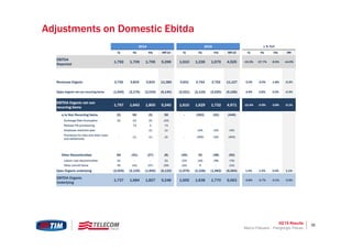 3Q’15 Results 32
Adjustments on Domestic Ebitda
2014 2015  % YoY
IQ IIQ IIIQ 9M’14 IQ IIQ IIIQ 9M’15 IQ IIQ IIIQ 9M
EBITDA
Reported
1,792 1,709 1,795 5,296 1,610 1,236 1,679 4,525 -10.2% -27.7% -6.5% -14.6%
Revenues Organic 3,742 3,819 3,819 11,380 3,631 3,744 3,752 11,127 -3.0% -2.0% -1.8% -2.2%
Opex Organic net non recurring items (1,945) (2,176) (2,019) (6,140) (2,021) (2,115) (2,020) (6,156) -3.9% 2.8% 0.0% -0.3%
EBITDA Organic net non
recurring items
1,797 1,643 1,800 5,240 1,610 1,629 1,732 4,971 -10.4% -0.9% -3.8% -5.1%
o/w Non Recurring Items (5) 66 (5) 56 - (393) (53) (446)
Exchange Rate Fluctuation (5) (5) (5) (15)
Release TIS provisioning 72 2 74
Employee reduction plan (1) (1) (24) (19) (43)
Provisions for risks and other costs
and settlements
- (1) (1) (2) - (369) (34) (403)
Other Discontinuities 60 (41) (27) (8) (45) (9) (38) (92)
Labour cost discontinuities 21 - - 21 (23) (18) (38) (79)
Other one-off items 39 (41) (27) (29) (22) 9 - (13)
Opex Organic underlying (2,005) (2,135) (1,992) (6,132) (1,976) (2,106) (1,982) (6,064) 1.4% 1.3% 0.5% 1.1%
EBITDA Organic
Underlying
1,737 1,684 1,827 5,248 1,655 1,638 1,770 5,063 -4.8% -2.7% -3.1% -3.5%
Marco Patuano - Piergiorgio Peluso
 