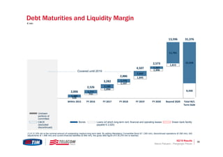 3Q’15 Results 35
526
755
1,094
1,107
1,845
1,306
1,815
8,4487,000
1,480
1,771
2,188
1,779
2,662
1,267
11,781
22,928
6,193
13,193
2,006
2,526
3,282
2,886
4,507
2,573
13,596 31,376
Liquidity
margin
Within 2015 FY 2016 FY 2017 FY 2018 FY 2019 FY 2020 Beyond 2020 Total M/L
Term Debt
Covered until 2019
(1) € 31,376 mln is the nominal amount of outstanding medium-long term debt. By adding Mandatory Convertible Bond (€ 1,300 mln), discontinued operations (€ 358 mln), IAS
adjustments (€ 1,496 mln) and current financial liabilities (€ 846 mln), the gross debt figure of € 35,376 mln is reached.
Loans (of which long-term rent, financial and operating leases
payable € 2,020)
Drawn bank facilityBonds
Undrawn
portions of
committed
C&CE
(escluded
discontinued)
Marco Patuano - Piergiorgio Peluso
Debt Maturities and Liquidity Margin
€ mln
 