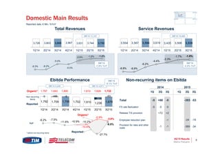 3Q’15 Results 5
-8.3% -8.2%
-5.0%
-5.0%
-2.6% -1.6% -1.4%
-8.8% -8.9%
-6.2%
-4.4%
-3.3%
-1.7% -1.5%
Total Revenues
Domestic Main Results
Service Revenues
Reported data, € Mln, %YoY
Ebitda Performance
3,728 3,803 3,805 3,967 3,631 3,744 3,752
1Q'14 2Q'14 3Q'14 4Q'14 1Q'15 2Q'15 3Q'15
9M’15
-1.8% YoY
9M’15 11,127
3,554 3,567 3,594 3,619 3,435 3,506 3,539
1Q'14 2Q'14 3Q'14 4Q'14 1Q'15 2Q'15 3Q'15
9M’15
-2.2% YoY
9M’15 10,480
9M’15 4,971
1,797 1,643 1,800 1,610 1,629 1,732
Reported
Organic*
-8.2% -7.5%
-11.6% -10.9% -10.2%
-27.7%
-6.5%
-10.4%
-0.9%
-3.8%
Total
FX rate flactuation
Release TIS provision
Provision for risks and other
costs
9M’14 5,240
Non-recurring
Items
Organic*
Reported
Employee reduction plan
Non-recurring items on Ebitda
3Q
-5
-5
-1
-1
+2
1Q
-5
-5
2Q
-5
+72
-1
+66
2014
1Q 3Q
-19
-53
2Q
-24
-369
-393
2015
YoY
1,792 1,709 1,795 1,702 1,610 1,236 1,679
-5 +66 -5
-393
-53
1Q'14 2Q'14 3Q'14 4Q'14 1Q'15 2Q'15 3Q'15
Marco Patuano
* before non-recurring items
-34
9M’15
-5.1% YoY
 