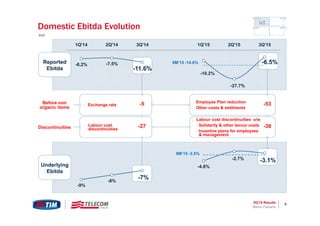 3Q’15 Results 6
-9%
-8%
-7%
-4.8%
-2.7% -3.1%
Reported
Ebitda
Underlying
Ebitda
Domestic Ebitda Evolution
9M’15 -14.6%
9M’15 -3.5%
-8.2% -7.5%
-11.6%
-10.2%
-27.7%
-6.5%
1Q'14 2Q'14 3Q'14 1Q'15 2Q'15 3Q'15
Before non
organic items
Discontinuities
-5 -53
-27 -38
• Employee Plan reduction
• Other costs & settlments
• Labour cost discontinuities o/w
• Solidarity & other lavour costs
• Incentive plans for employees
& management
• Exchange rate
• Labour cost
discontinuities
Marco Patuano
YoY
 