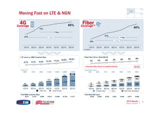 3Q’15 Results 7
19%
27%
40%
1Q'14 2Q'14 3Q'14 4Q'14 1Q'15 2Q'15 3Q'15
+21pp
+13pp
(1) passed
45 103 151 231 290 374 43574 115 149
186 225
273 323
4
8 14 24
39
76
105
1Q'14 2Q'14 3Q'14 4Q'14 1Q'15 2Q'15 3Q'15
4GCoverage
FiberCoverage(1)
Moving Fast on LTE & NGN
51%
74%
86%
1Q'14 2Q'14 3Q'14 4Q'14 1Q'15 2Q'15 3Q'15
+35pp
+12pp
363 526 715 1,180 1,590
2,369
3,032
46 84
129
163
213
295
402
1Q'14 2Q'14 3Q'14 4Q'14 1Q'15 2Q'15 3Q'15
409 610 844 1,343 1,803 2,663
Total LTE
3,434
4.7% 6.7% 8.8% 13.3% 17.2% 24.8% 30.6%
LTE users on MBB Customer Base
Data only Small Screen
1% 1% 2% 3% 4% 5% 6%
123 226 314 441 554 723 863
Total MBB Customer Base
8,677 9,151 9,596 10,071 10,480 10,754 11,217
Total Fiber users
Total Retail BB users
6,9716,933 6,939 6,932 6,921 6,945 6,984
TI Retail Fiber SULL NGN Fiber Wholesale
Consumer Fiber Users on installed Cabinets 34.3%
Retail Fiber CB on Retail BB CB
Marco Patuano
 