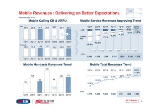 3Q’15 Results 8
25.8 25.7 25.7 25.7 25.7 25.7 25.8
1Q'14 2Q'14 3Q'14 4Q'14 1Q'15 2Q'15 3Q'15
Mobile Revenues : Delivering on Better Expectations
Mobile Calling CB & ARPU Mobile Service Revenues Improving Trend
Mln
€/month
Reported data, %YoY
+77k
-1.8% -1.3% -2.1% -1.7% -0.8%
-0.4% +0.2%
-13.1%
-11.9%
-5.0% -4.0%
-3.4%
-2.0% -1.7%
1Q'14 2Q'14 3Q'14 4Q'14 1Q'15 2Q'15 3Q'15
1,099 1,138 1,189 1,183 1,053
€ Mln
CB
ARPU
/Mix
-14.9%
-13.3%
-7.1%
-5.7%
-4.2%
-2.5%
+1.7 pp +6.1 pp +1.4 pp +1.5 pp +1.7 pp
1,109
+1.0 pp
-1.5%
1,170
76
126
95
185
98
127 133
1Q'14 2Q'14 3Q'14 4Q'14 1Q'15 2Q'15 3Q'15
+39.3%
+90k
-14.4%
-10.0%
-5.6% -5.1% -2.0%
-2.2%
+1.5%
1Q'14 2Q'14 3Q'14 4Q'14 1Q'15 2Q'15 3Q'15
1,175 1,264 1,284 1,368 1,151
€ Mln
1,236 1,303
Mobile Total Revenues TrendMobile Handsets Revenues Trend
13.8 14.2 14.8 15
13.3 14.0 14.6
1Q'14 2Q'14 3Q'14 4Q'14 1Q'15 2Q'15 3Q'15
Marco Patuano
 
