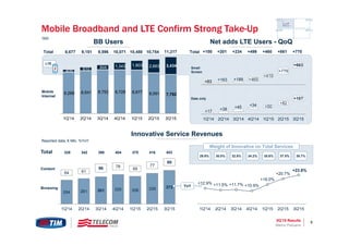 3Q’15 Results 9
Mobile Broadband and LTE Confirm Strong Take-Up
BB Users
LTE
Mobile
Internet
Net adds LTE Users - QoQ
Small
Screen
Data only
‘000
8,677 9,151 9,596 10,071 10,480 10,754Total
Innovative Service Revenues
+100 +201 +234 +499 +460 +861Total
Reported data, € Mln, %YoY
8,268 8,541 8,752 8,728 8,677 8,091 7,782
409 610 844 1,343 1,803 2,663 3,434
1Q'14 2Q'14 3Q'14 4Q'14 1Q'15 2Q'15 3Q'15
11,217
+83 +163 +189 +465
+410
+779
+663
+17
+38 +45 +34 +50
+82
+107
1Q'14 2Q'14 3Q'14 4Q'14 1Q'15 2Q'15 3Q'15
+770
264 281 301 326 306 339 372
64 61
90 78
69
77
80
1Q'14 2Q'14 3Q'14 4Q'14 1Q'15 2Q'15 3Q'15
Total 328 342 390 404 375 416 453
Content
Browsing
+12.9% +11.5% +11.7% +10.9%
+16.0%
+20.7%
+23.8%
1Q'14 2Q'14 3Q'14 4Q'14 1Q'15 2Q'15 3Q'15
29.8% 30.0% 32.8% 34.2% 35.6% 37.5% 38.7%
Weight of Innovative on Total Services
YoY
Marco Patuano
 