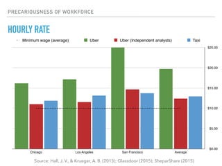 PRECARIOUSNESS OF WORKFORCE
HOURLY RATE
$0.00
$5.00
$10.00
$15.00
$20.00
$25.00
Chicago Los Angeles San Francisco Average
Minimum wage (average) Uber Uber (Independent analysts) Taxi
Source: Hall, J. V., & Krueger, A. B. (2015); Glassdoor (2015); SheparShare (2015)
 