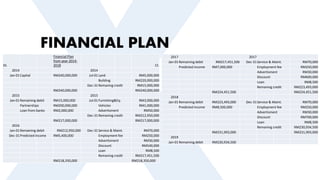 FINANCIAL PLAN
Dt.
Financial Plan
from year 2014-
2018 Ct.
2014 2014
Jan-01Capital RM240,000,000 Jul-01Land RM5,000,000
Building RM220,000,000
Dec-31Remaning credit RM15,000,000
RM240,000,000 RM240,000,000
2015 2015
Jan-01Remaining debit RM15,000,000 Jul-01Furnishing&Eq. RM3,000,000
Partnerships RM200,000,000 Vehicles RM1,000,000
Loan from banks RM2,000,000 Advertisment RM50,000
Dec-31Remaning credit RM212,950,000
RM217,000,000 RM217,000,000
2016
Jan-01Remaining debit RM212,950,000 Dec-31Service & Maint. RM70,000
Dec-31Predicted income RM5,400,000 Employment fee RM250,000
Advertisment RM30,000
Discount RM540,000
Loan RM8,500
Remaning credit RM217,451,500
RM218,350,000 RM218,350,000
2017 2017
Jan-01Remaining debit RM217,451,500 Dec-31Service & Maint. RM70,000
Predicted income RM7,000,000 Employment fee RM250,000
Advertisment RM30,000
Discount RM600,000
Loan RM8,500
Remaning credit RM223,493,000
RM224,451,500 RM224,451,500
2018
Jan-01Remaining debit RM223,493,000 Dec-31Service & Maint. RM70,000
Predicted income RM8,500,000 Employment fee RM250,000
Advertisment RM30,000
Discount RM700,000
Loan RM8,500
Remaning credit RM230,934,500
RM231,993,000 RM231,993,000
2019
Jan-01Remaining debit RM230,934,500
 